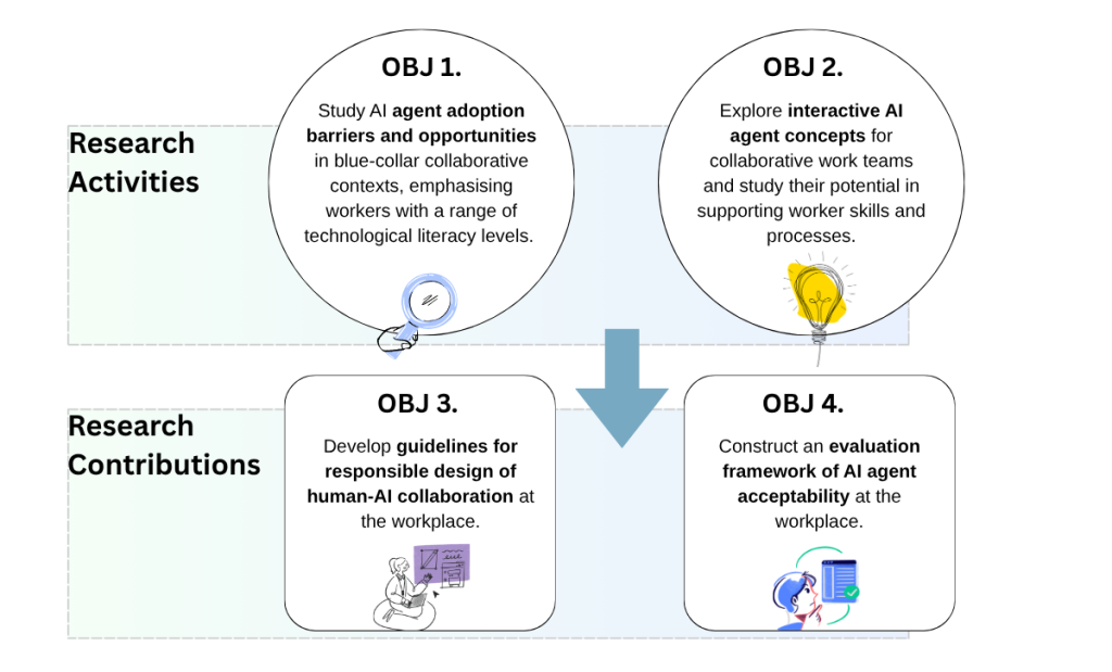 Objectives: Study AI adoption in blue-collar work Design collaborative AI agents Develop responsible AI agent design guidelines Build evaluation framework for agentic AI in the workplace