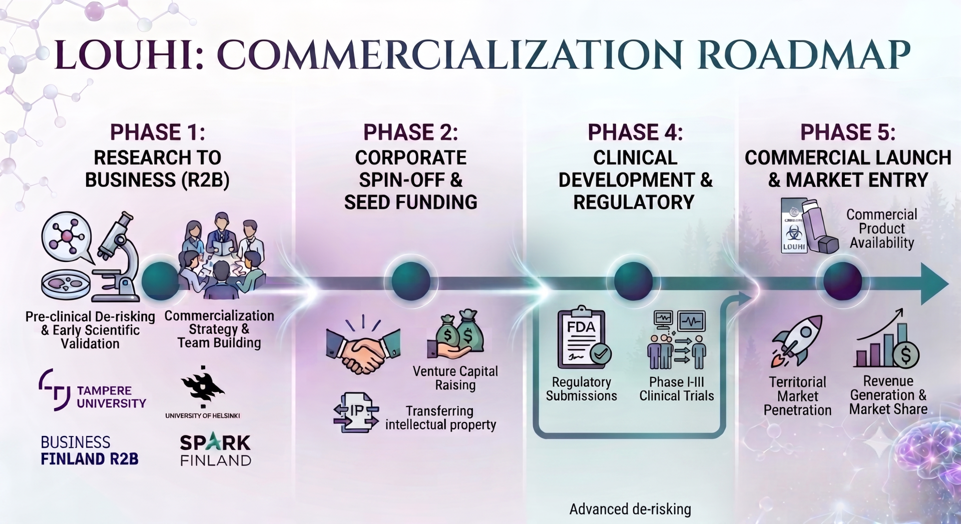 LOUHI Roadmap