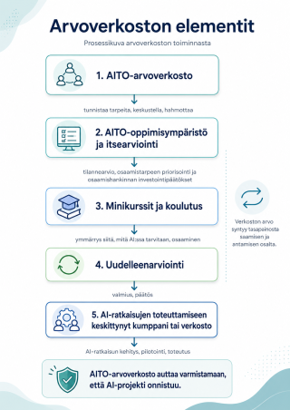 Kuva arvoverkoston toiminnasta osana kokonaisprosessia 
