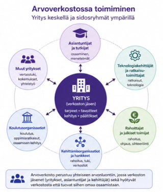 Arvoverkostossa toimiminen (yritys keslellä ja sidosryhmät ympärillä)