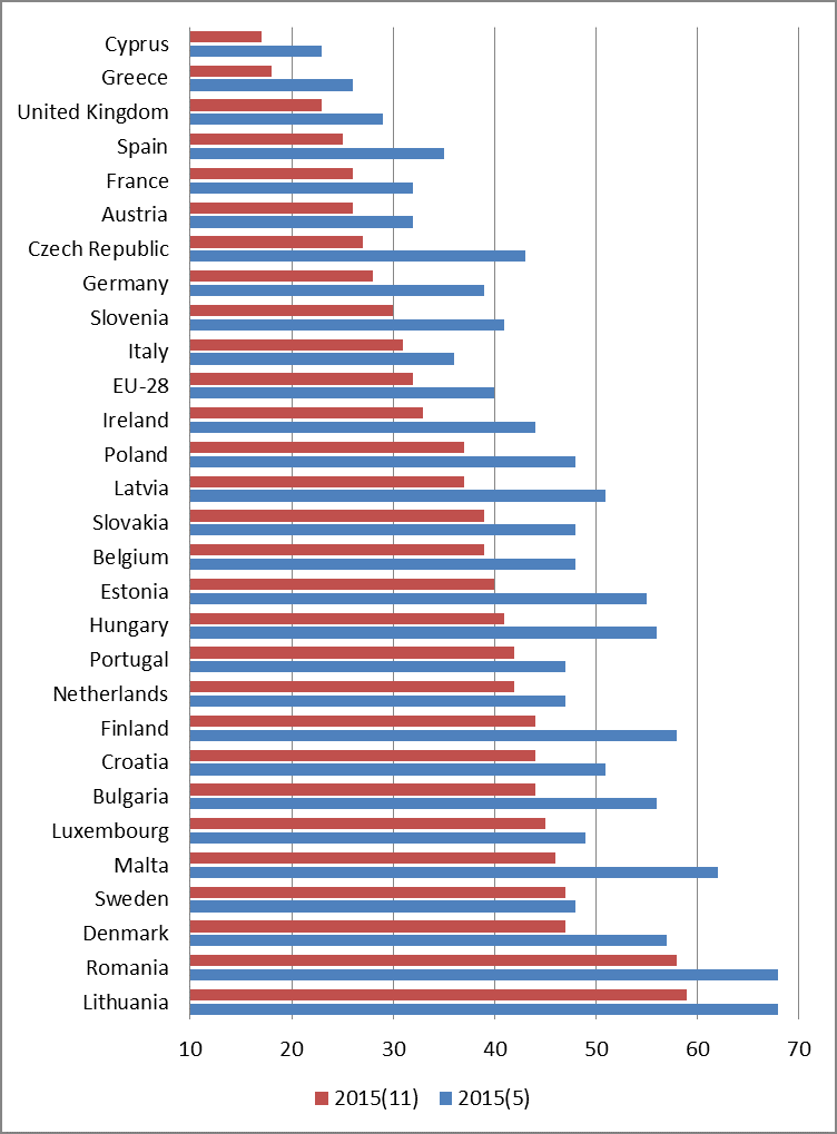 Figure 4. Change in national average of citizens tending to trust the EU between Eurobarometer of May and November 2015. 