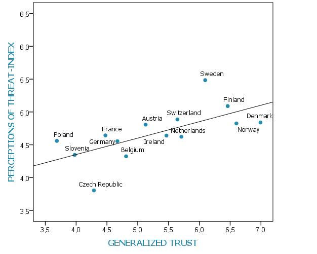 Mean values for generalized trust and the Perceptions of threat-index in 14 European countries in 2002 (European Social Survey 2002)