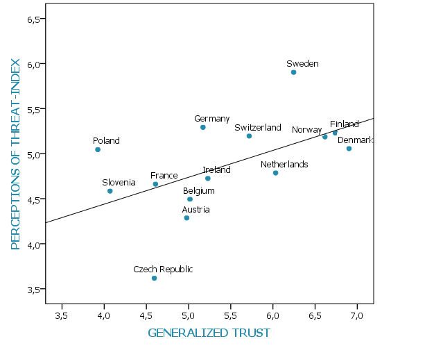 Figure 2. Mean values for generalized trust and the Perceptions of threat-index in 14 European countries in 2014 (European Social Survey 2014)