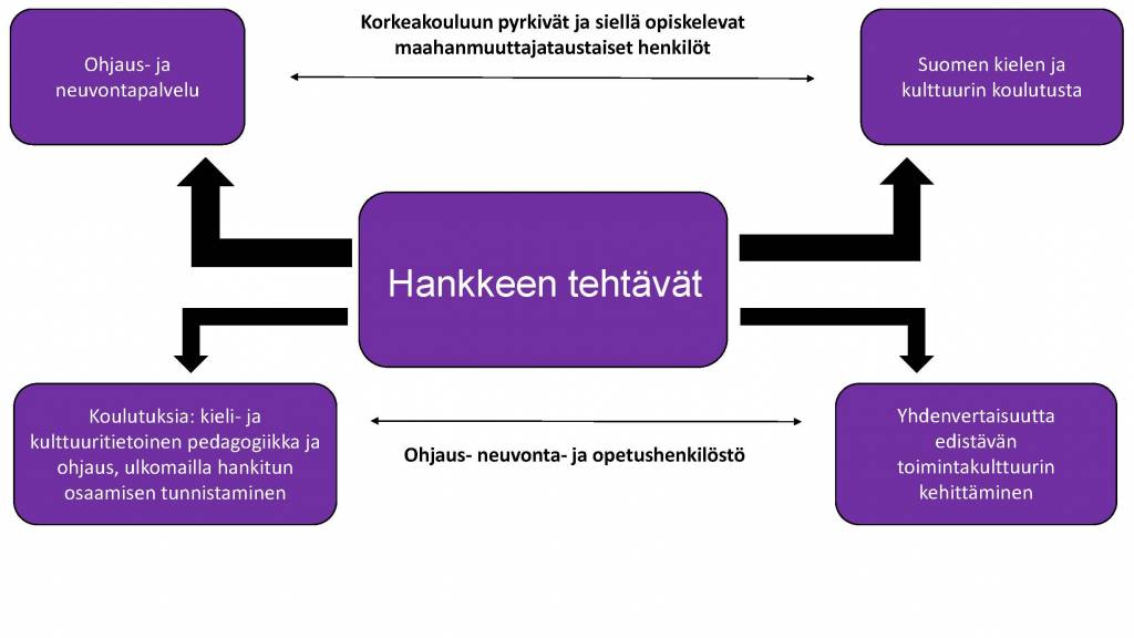 Esittely | KORKO-hanke | Tampereen korkeakouluyhteisö
