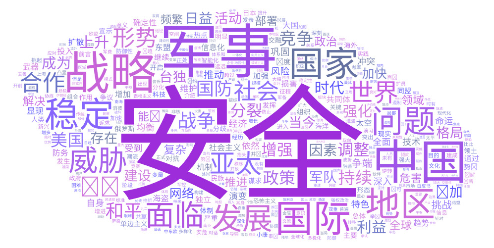 Chinese security word cloud