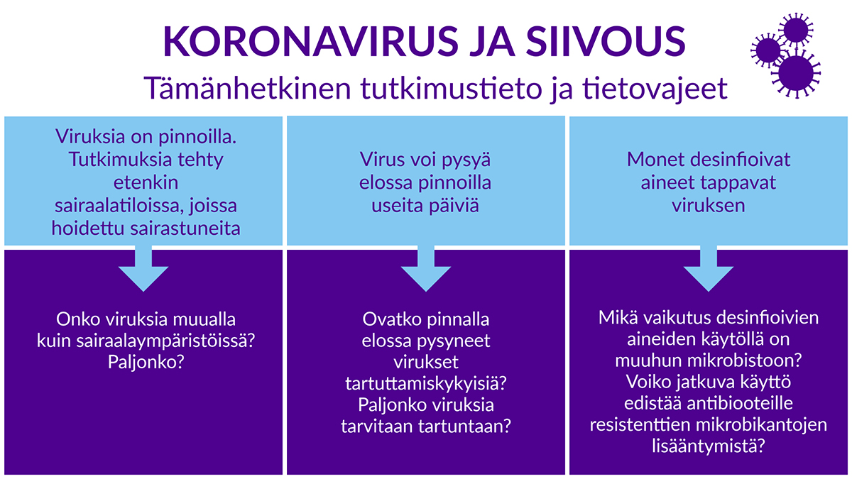Infograafi siivouksen tehoon liittyvistä tietovajeista koronaviruksen torjunnassa.