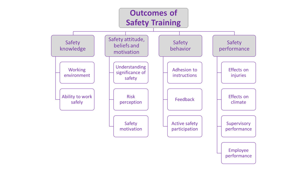 Chart of the outcomes of safety training