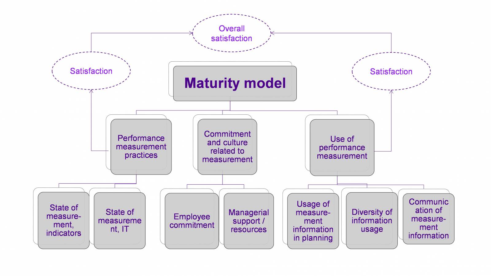Safety Performance Maturity Model.