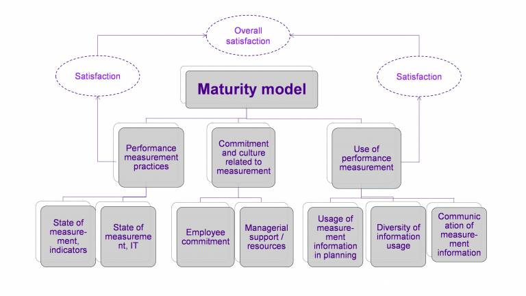 Safety Performance Measurement Maturity Analysis | SafePotential ...