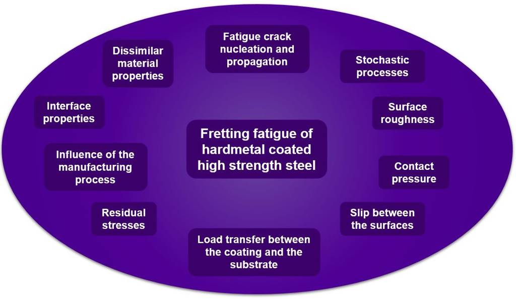 Illustration of the various aspects involved in the fretting fatigue of hardmetal coated high strength steel.