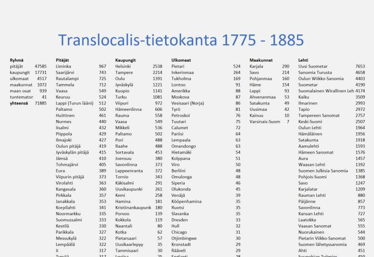 Tilastoa Translocalis-tietokannasta