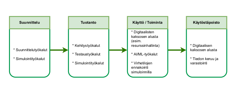 Digitaalisen kaksosen elinkaari