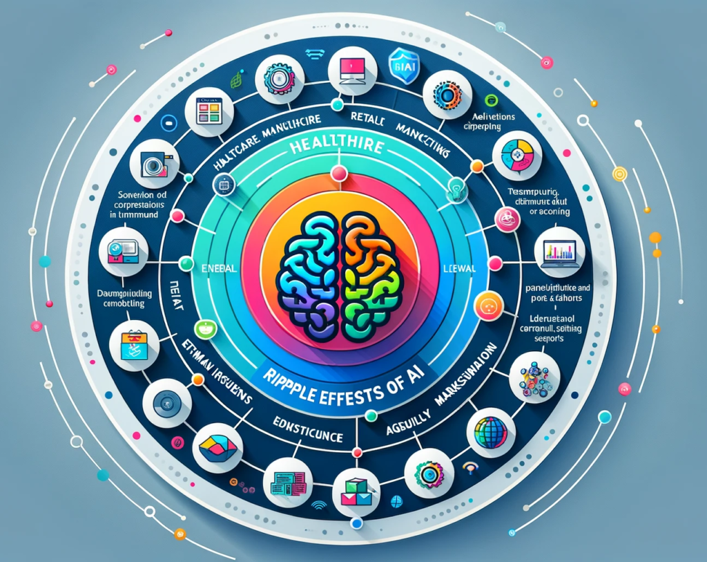 Infographic titled 'Ripple Effects of AI' with a sleek, colorful AI brain icon at the center. Surrounding the brain are concentric circles, each representing different domains impacted by AI. The domains include Healthcare, Finance, Retail, Manufacturing, Transportation and Logistics, Energy, Telecommunications, Education, Entertainment and Media, Agriculture, Real Estate, Human Resources, Legal, Marketing and Advertising, and Security