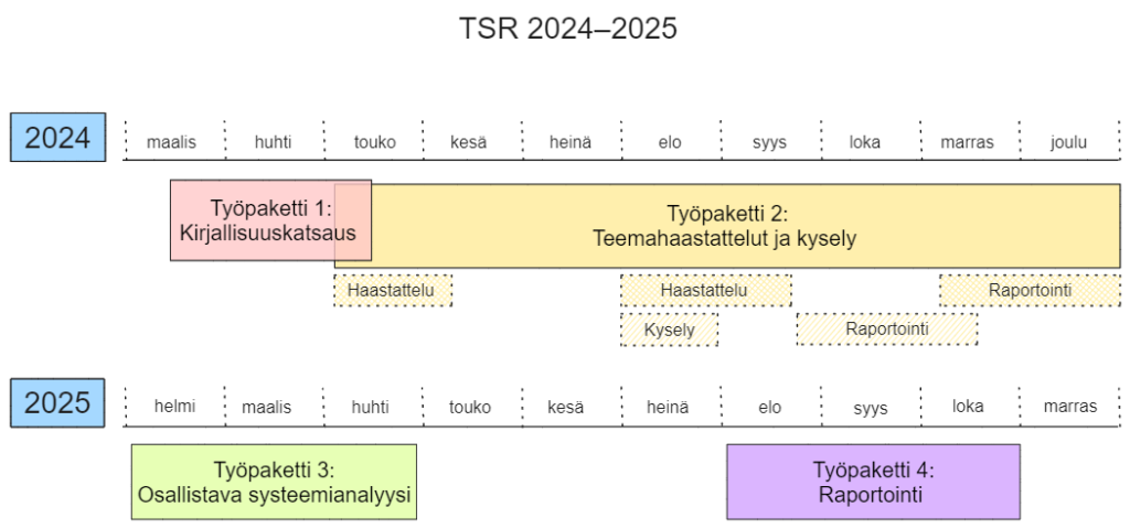 Työpakettien ajankohdat